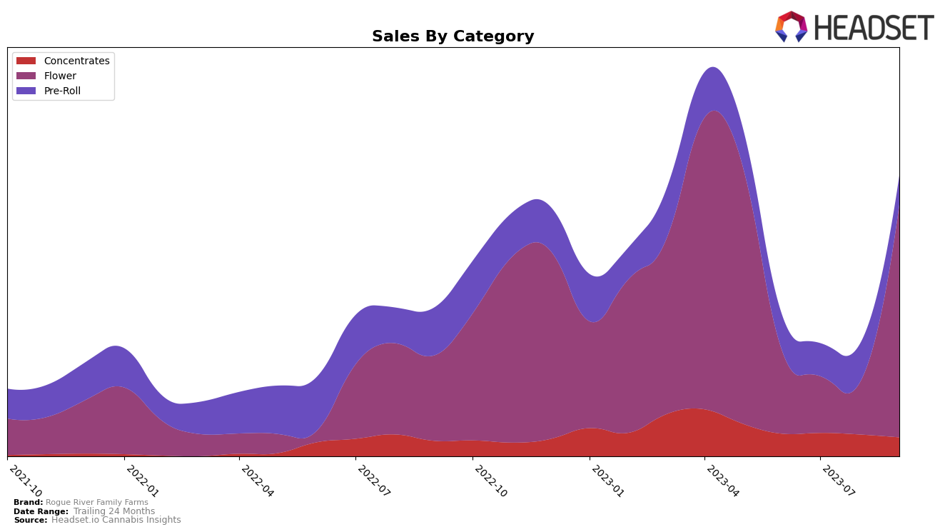 Rogue River Family Farms Historical Sales by Category