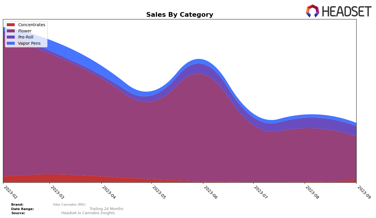 Vibe Cannabis (MO) Historical Sales by Category