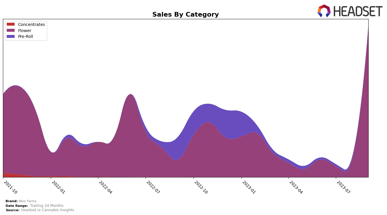 Wee Farms Historical Sales by Category