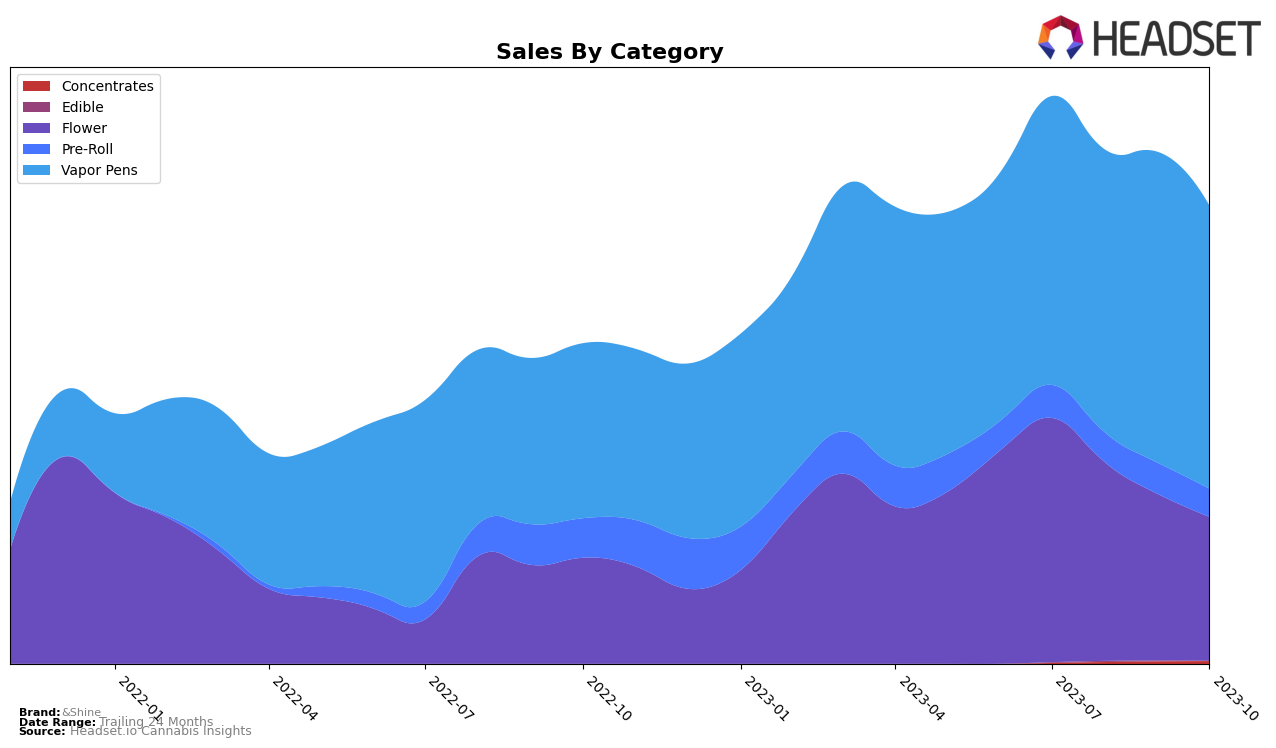 &Shine Historical Sales by Category
