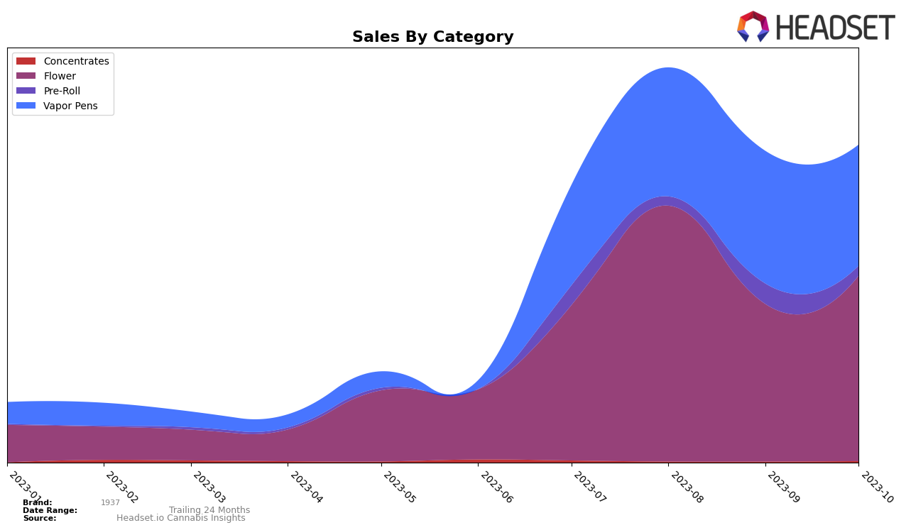 1937 Historical Sales by Category