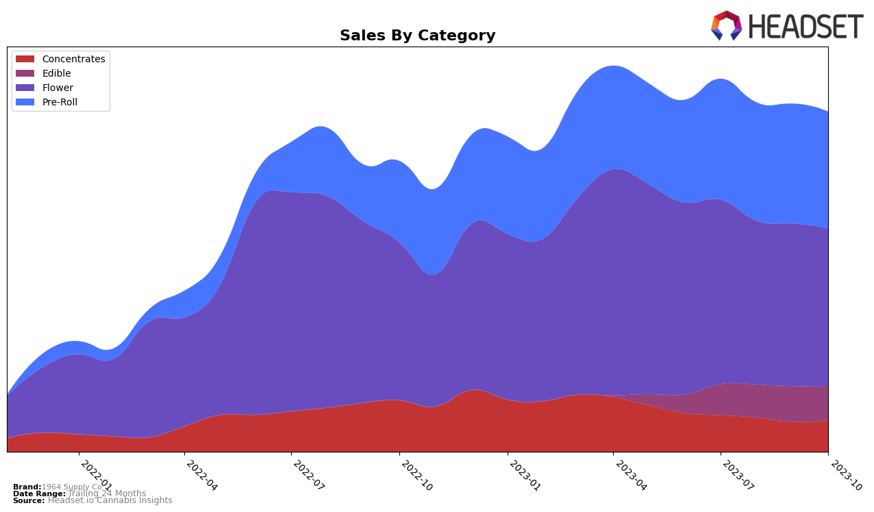 1964 Supply Co Historical Sales by Category