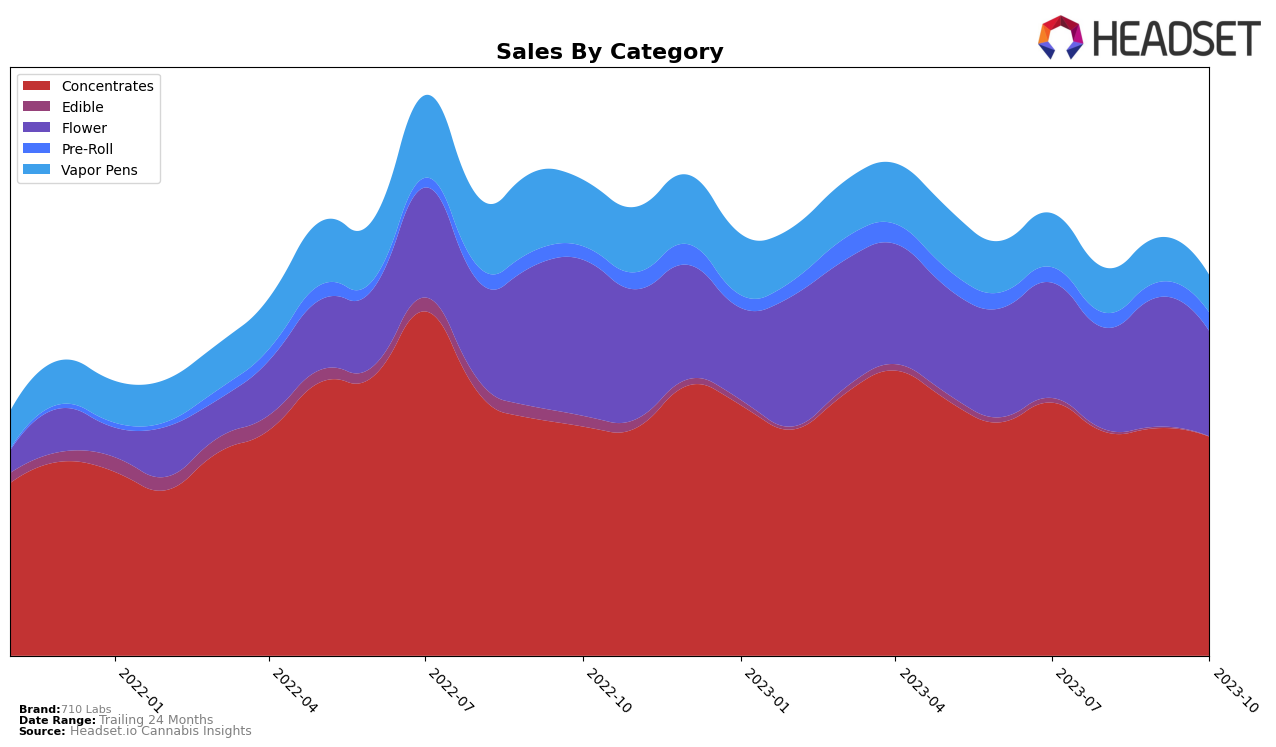 710 Labs Historical Sales by Category