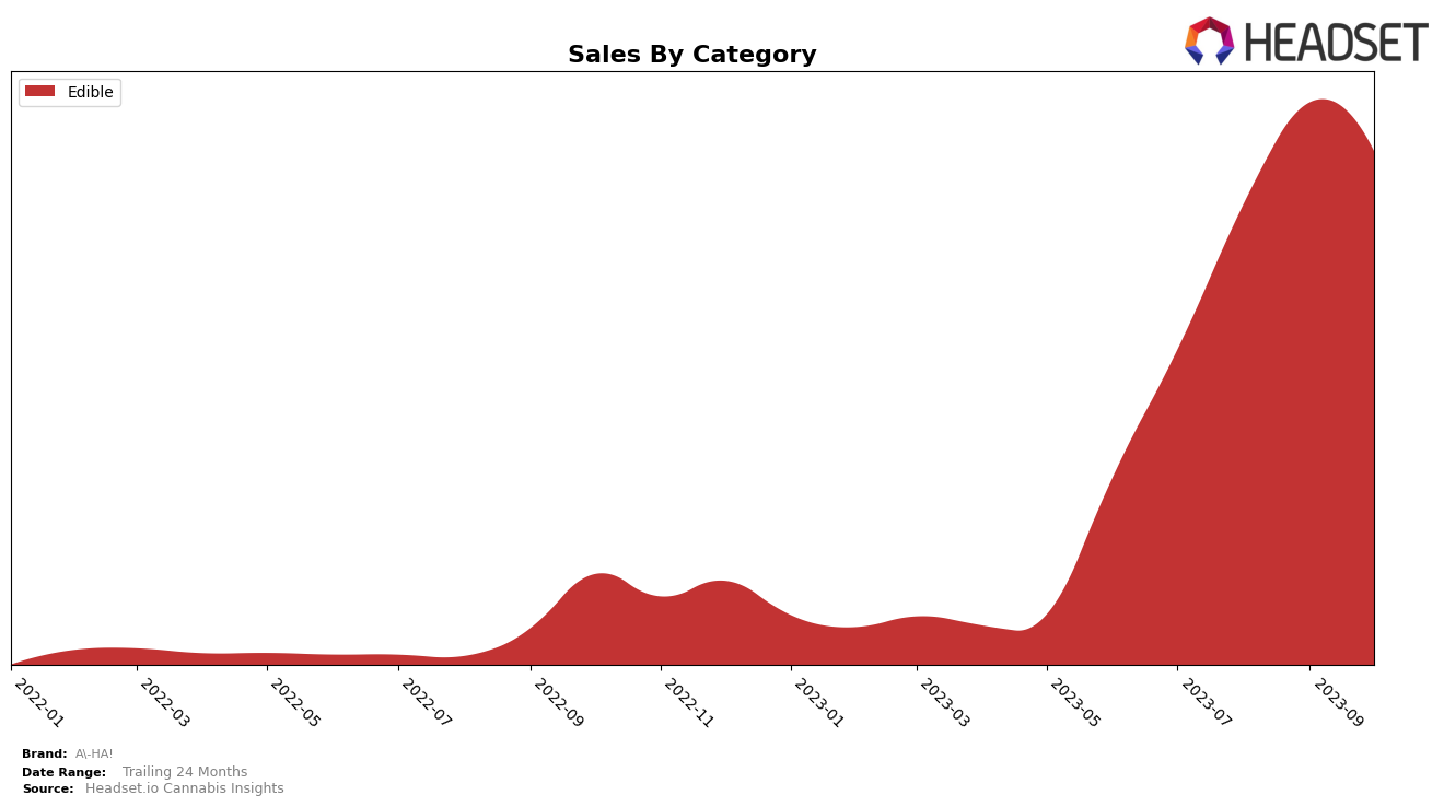 A-HA! Historical Sales by Category