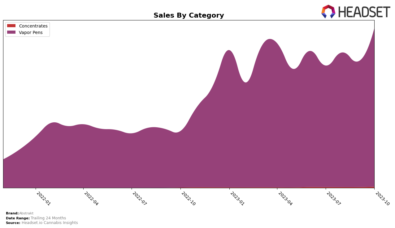 Abstrakt Historical Sales by Category