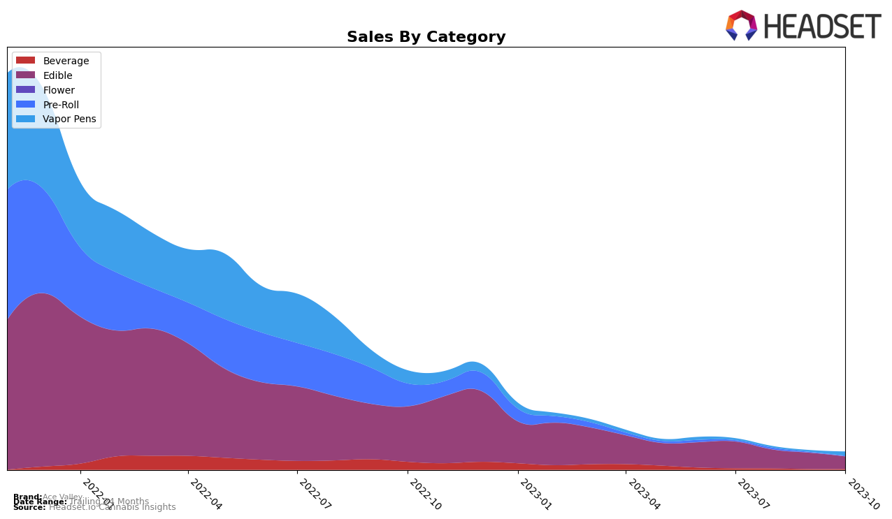Ace Valley Historical Sales by Category