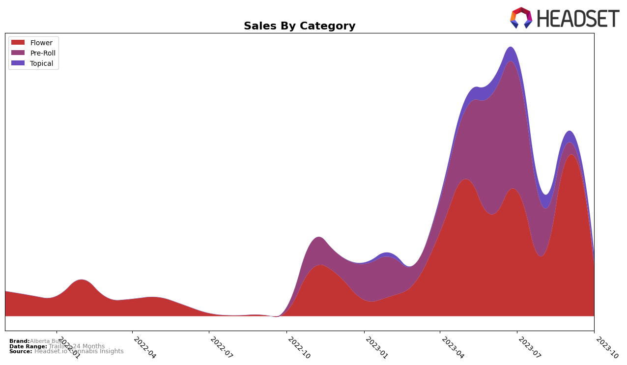 Alberta Bud Historical Sales by Category