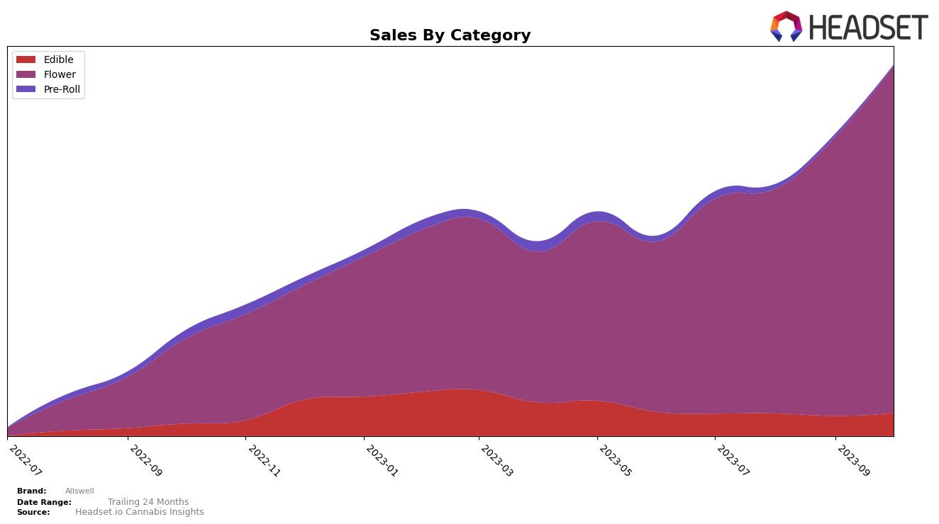 Allswell Historical Sales by Category