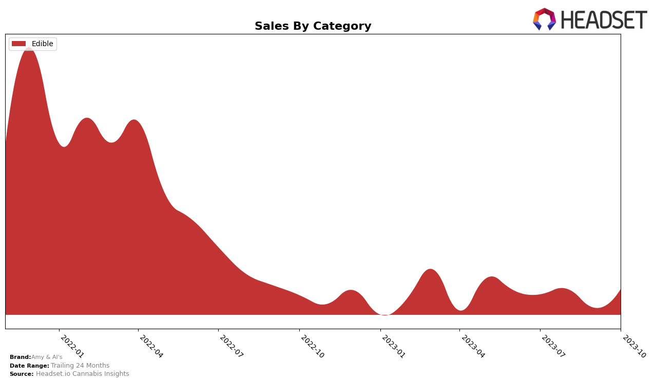 Amy & Al's Historical Sales by Category