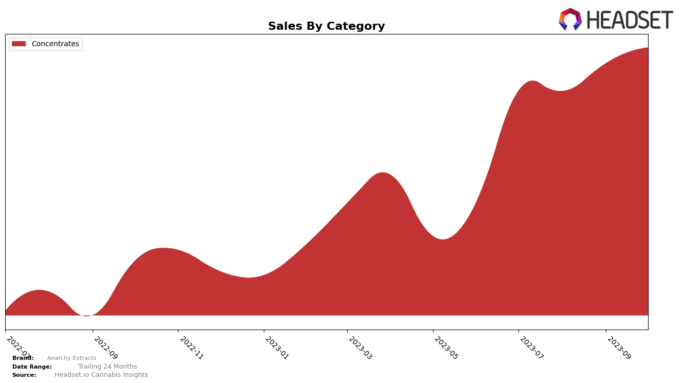 Anarchy Extracts Historical Sales by Category