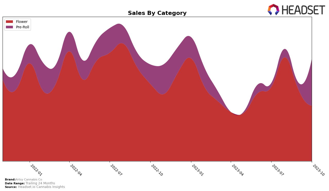 Artsy Cannabis Co Historical Sales by Category