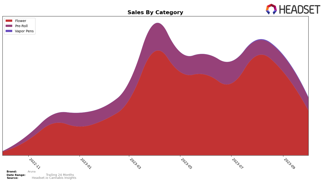 Aruna Historical Sales by Category