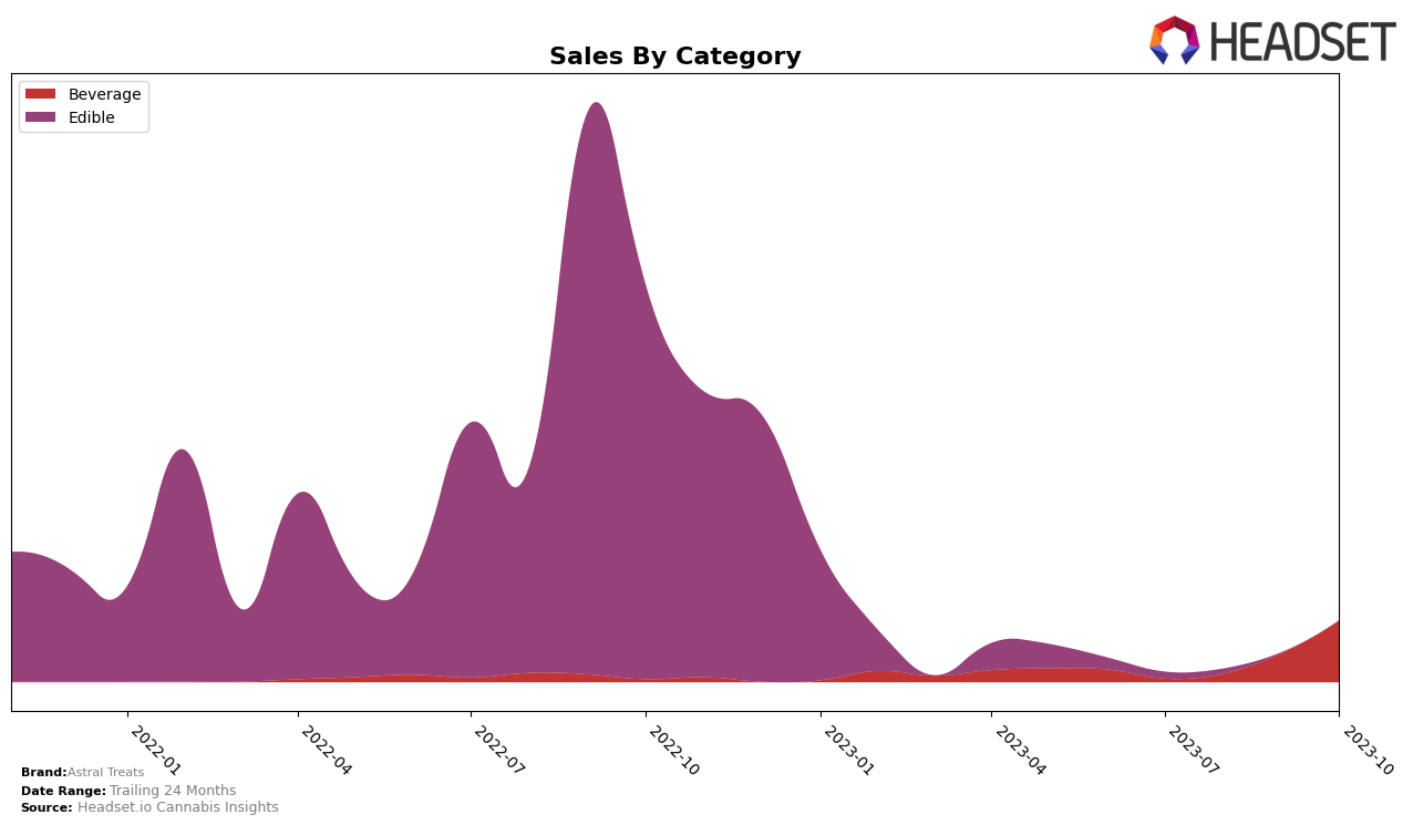 Astral Treats Historical Sales by Category
