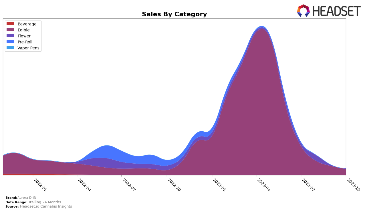 Aurora Drift Historical Sales by Category
