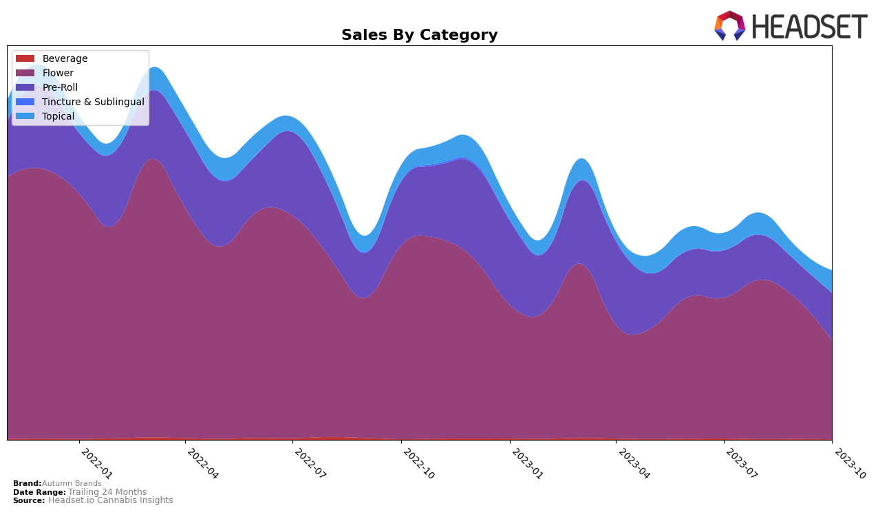 Autumn Brands Historical Sales by Category