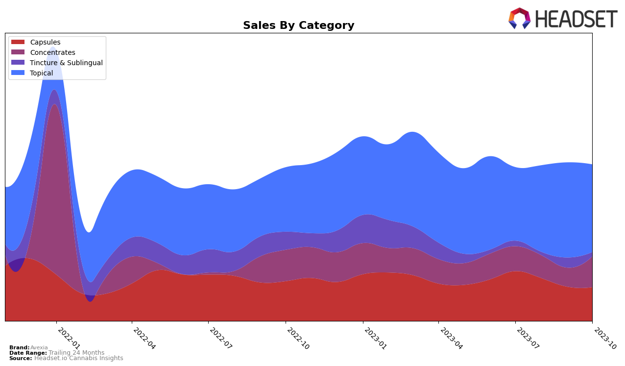 Avexia Historical Sales by Category