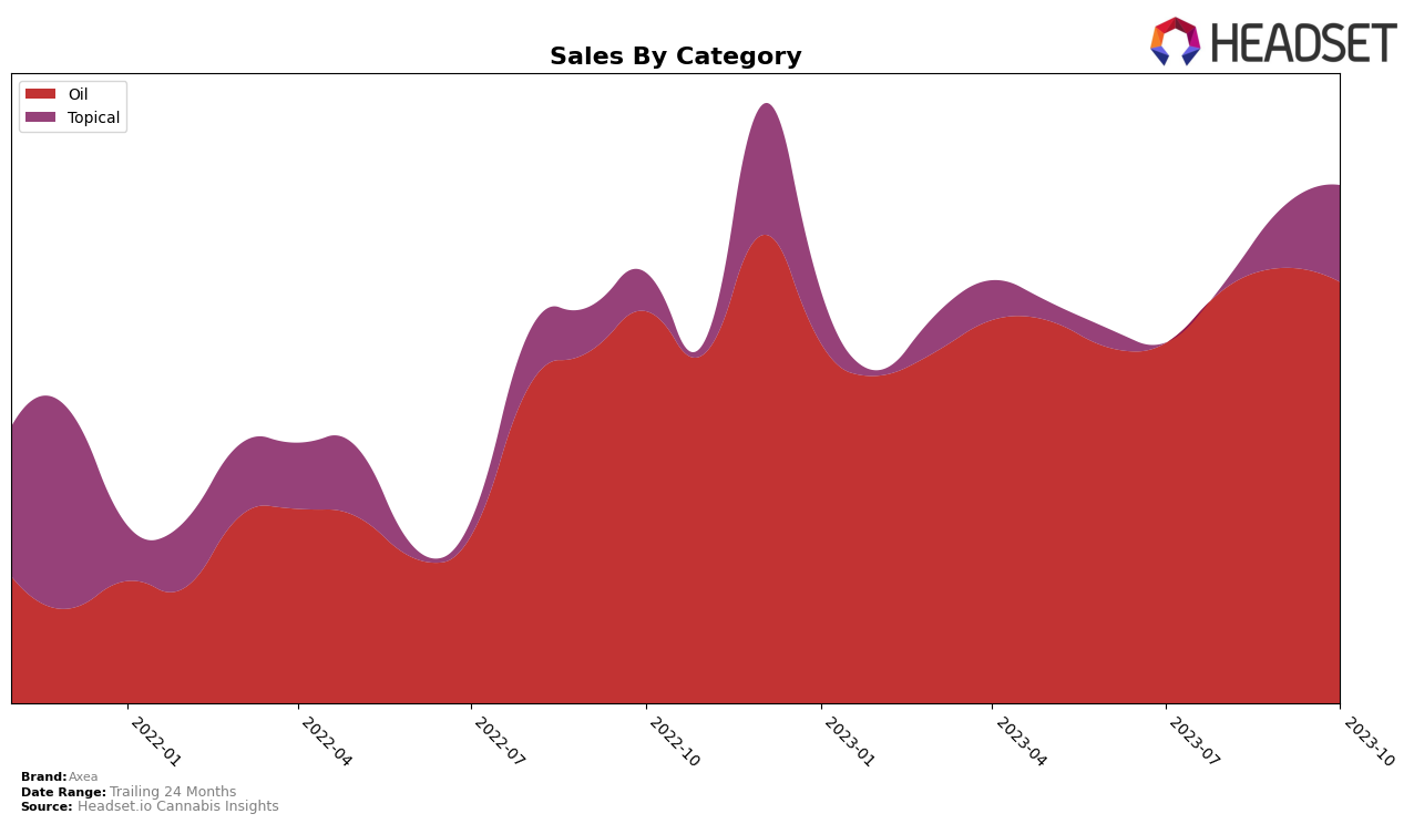 Axea Historical Sales by Category