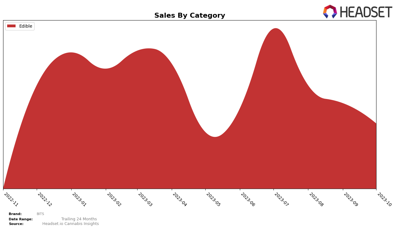 BITS Historical Sales by Category