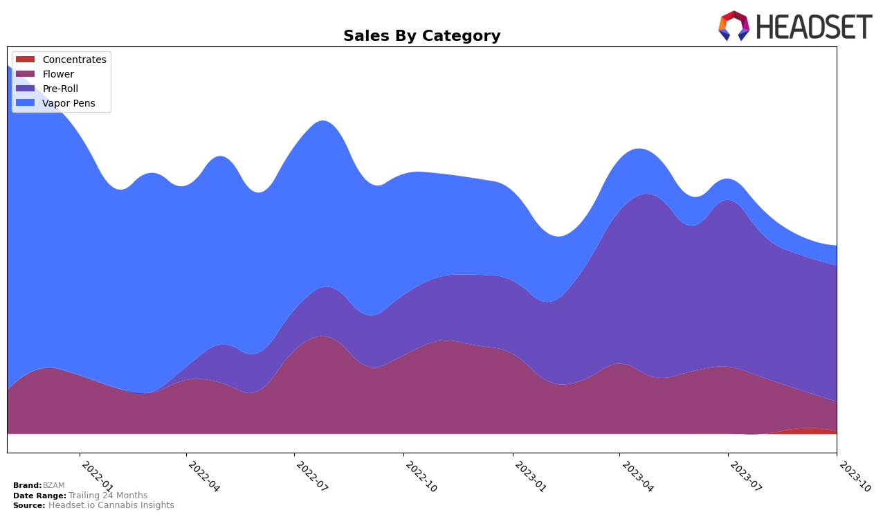 BZAM Historical Sales by Category