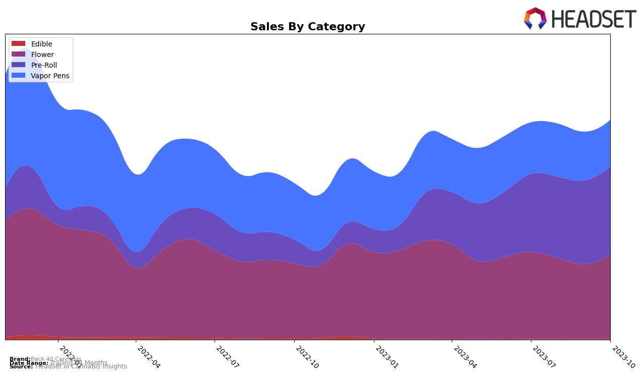 Back 40 Cannabis Historical Sales by Category