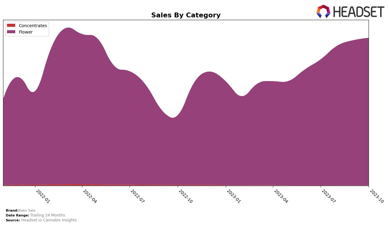 Bake Sale Historical Sales by Category