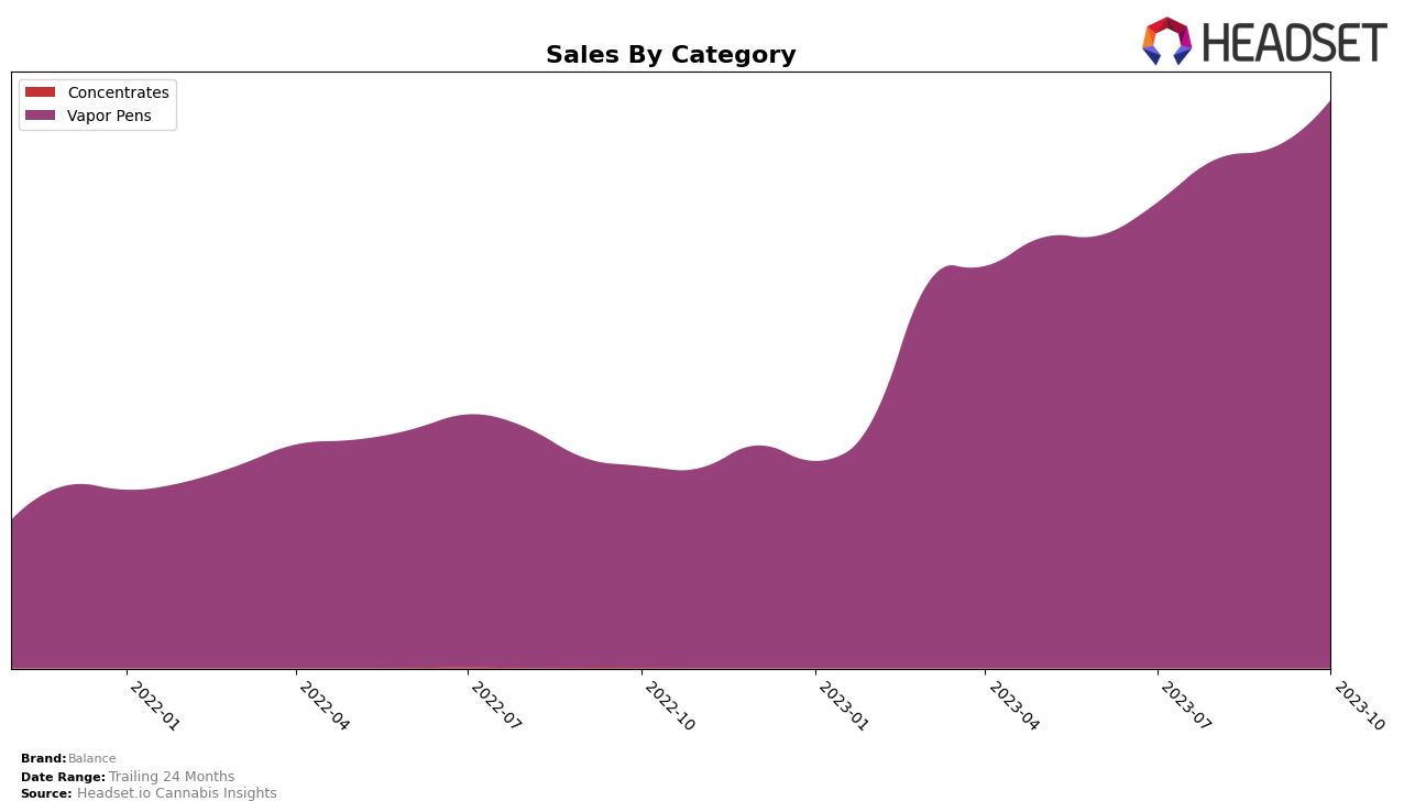 Balance Historical Sales by Category