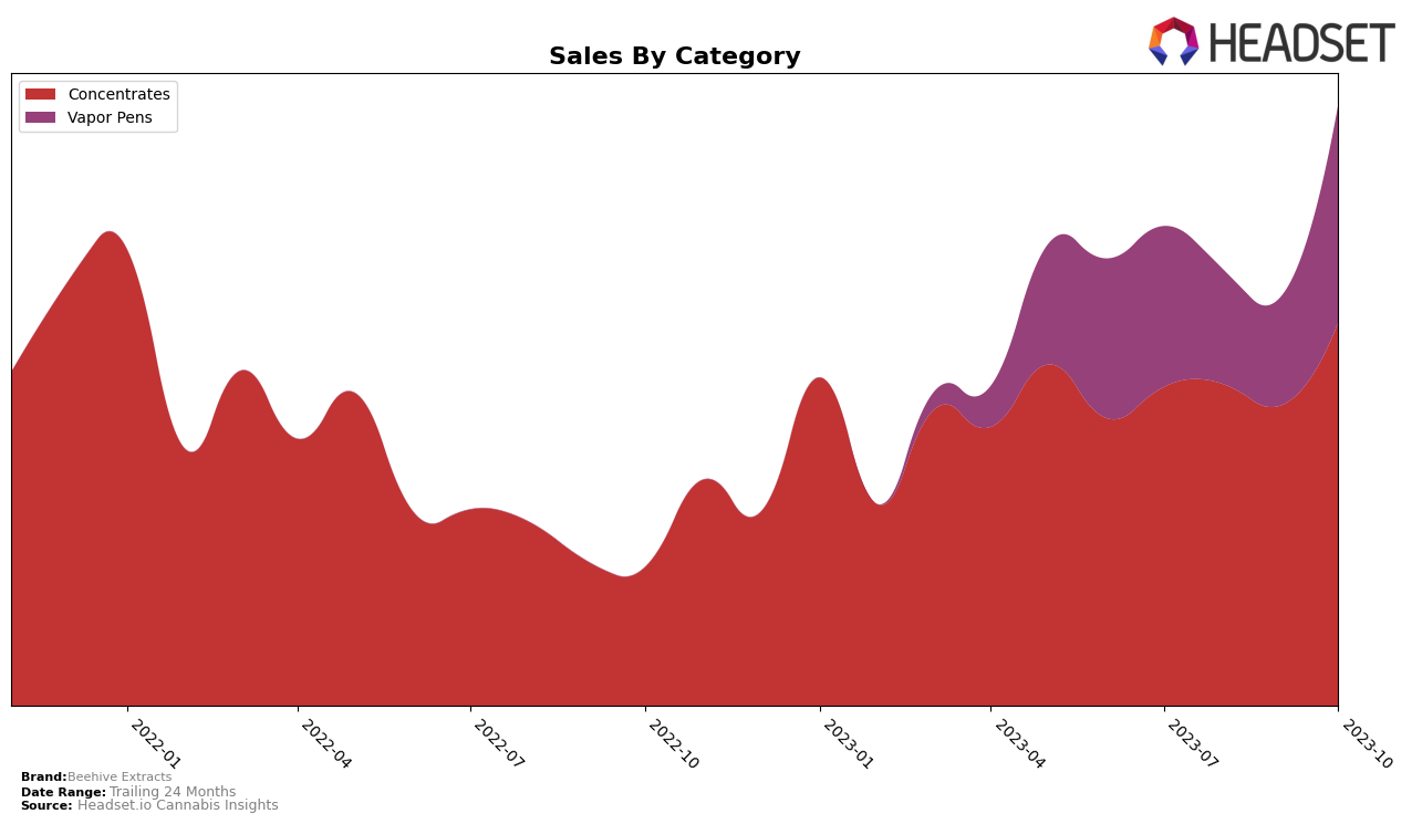 Beehive Extracts Historical Sales by Category
