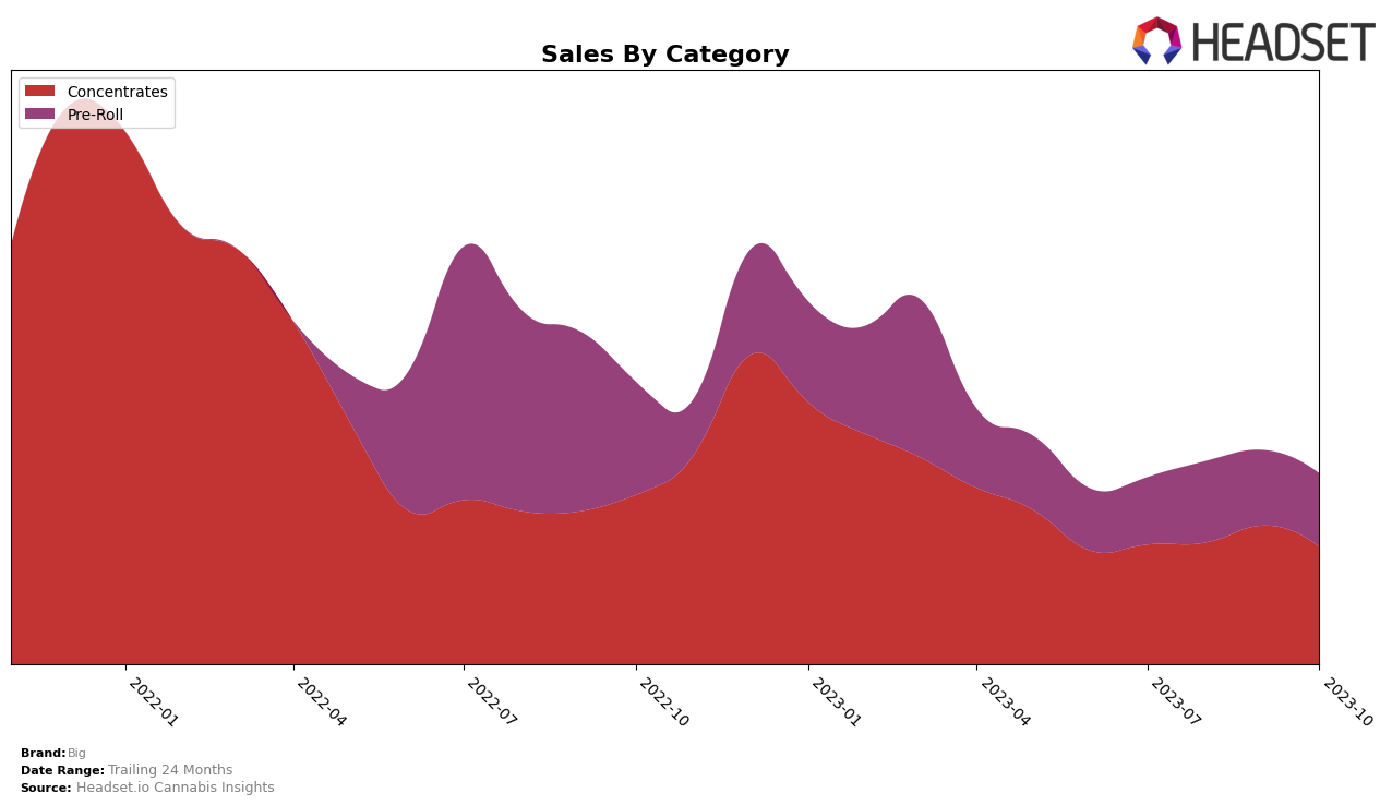 Big Historical Sales by Category