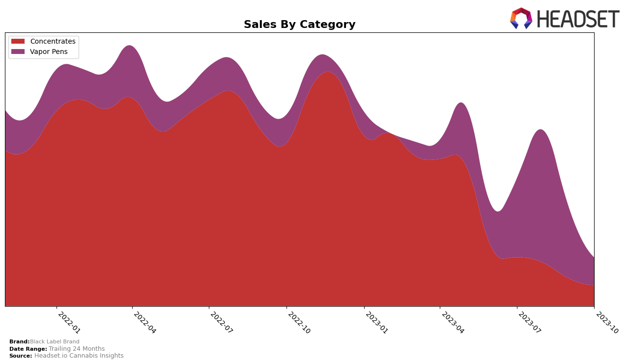 Black Label Brand Historical Sales by Category