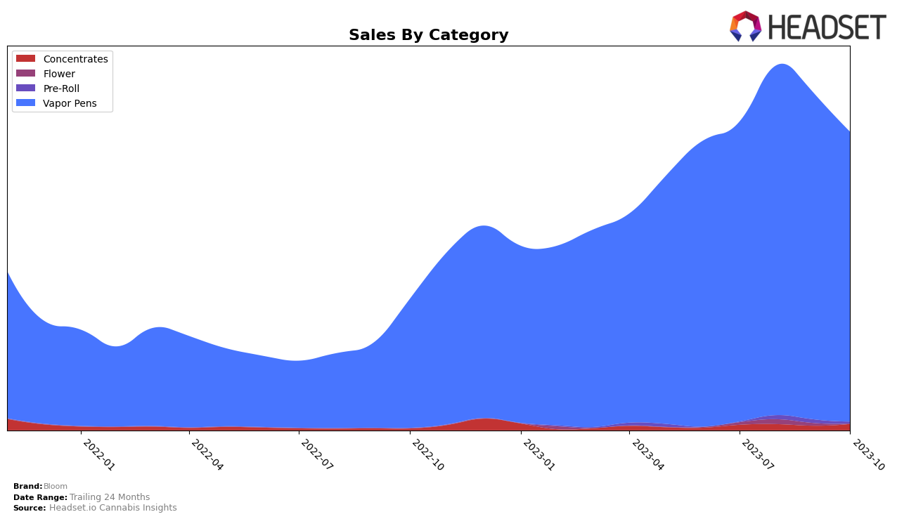 Bloom Historical Sales by Category