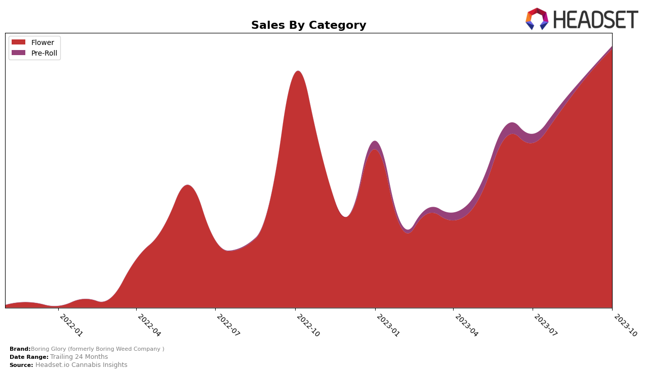 Boring Glory (formerly Boring Weed Company ) Historical Sales by Category