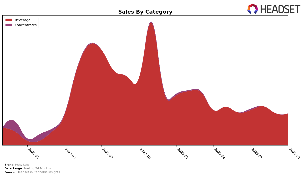 Bosky Labs Historical Sales by Category