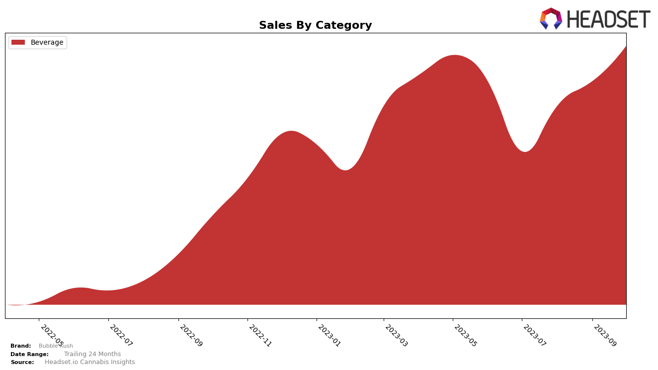 Bubble Kush Historical Sales by Category