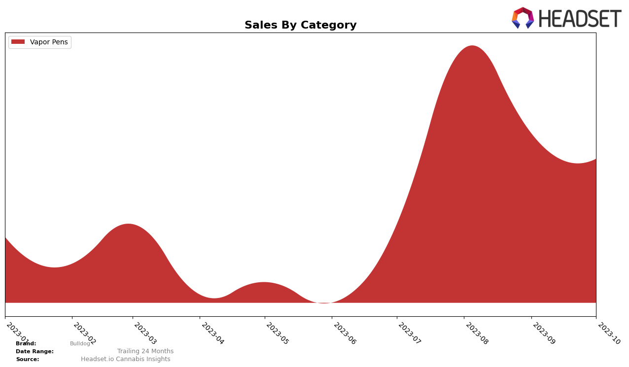 Bulldog Historical Sales by Category