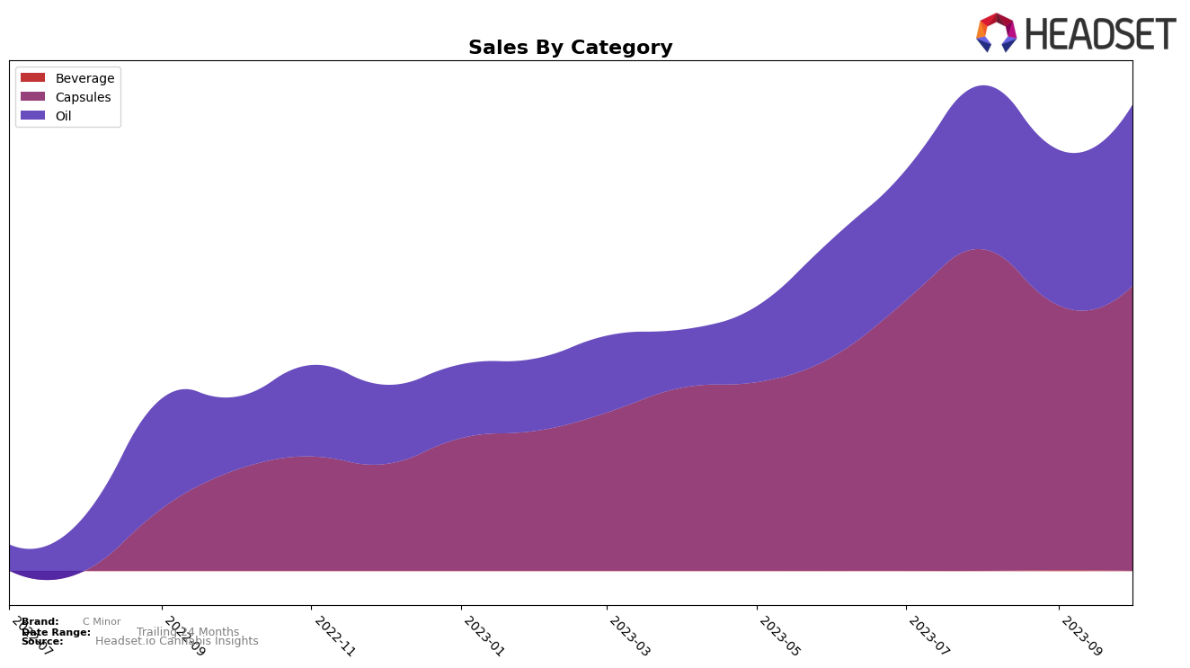 C Minor Historical Sales by Category