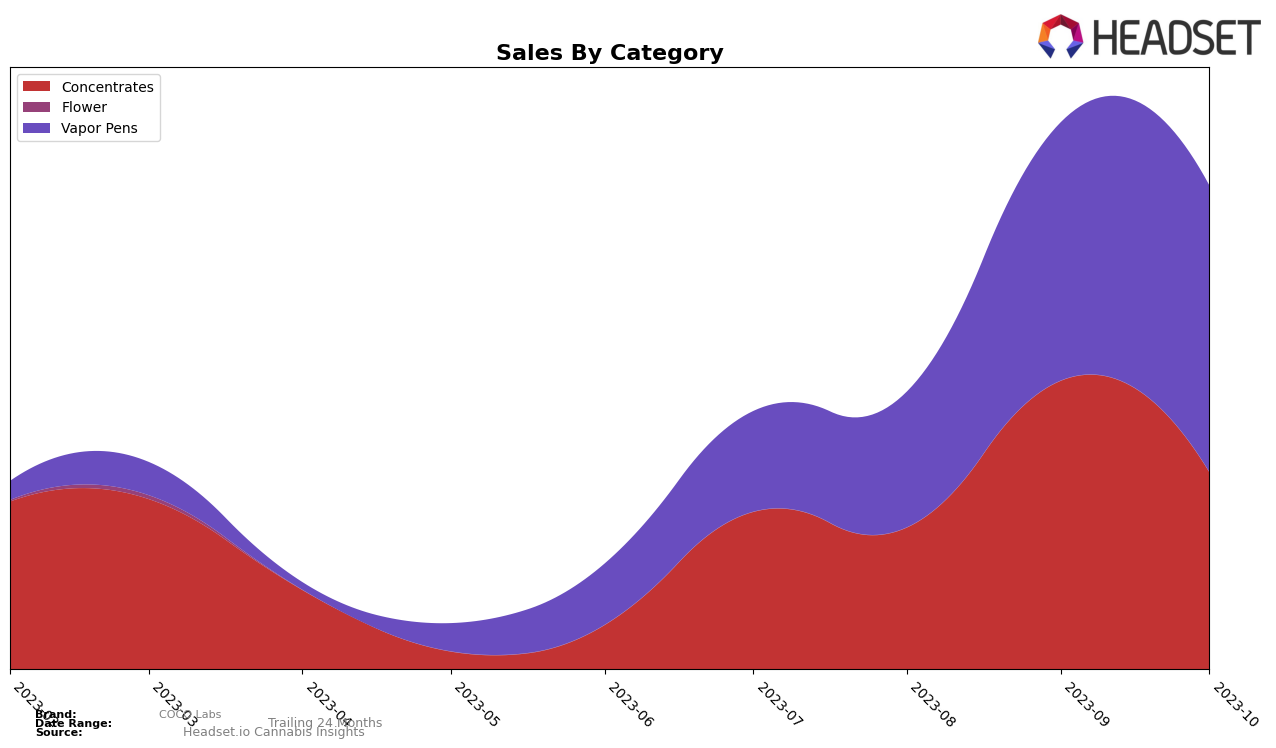 COCO Labs Historical Sales by Category