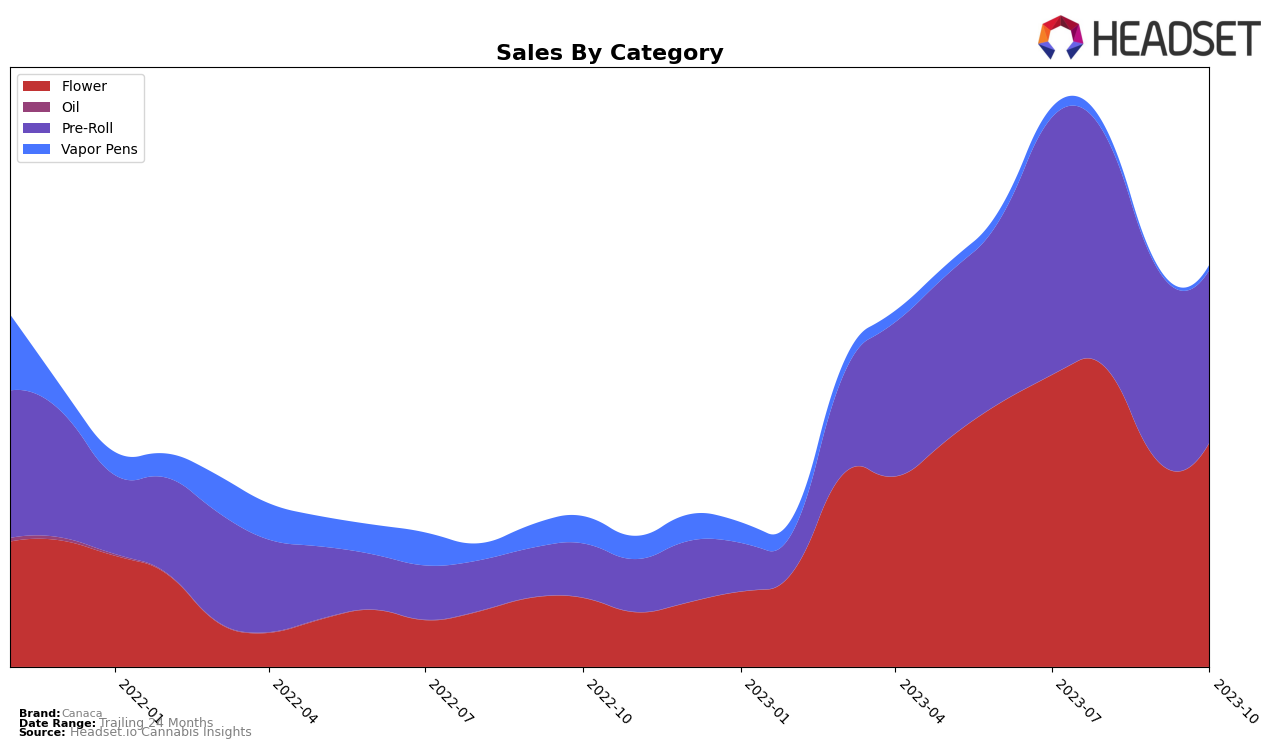Canaca Historical Sales by Category