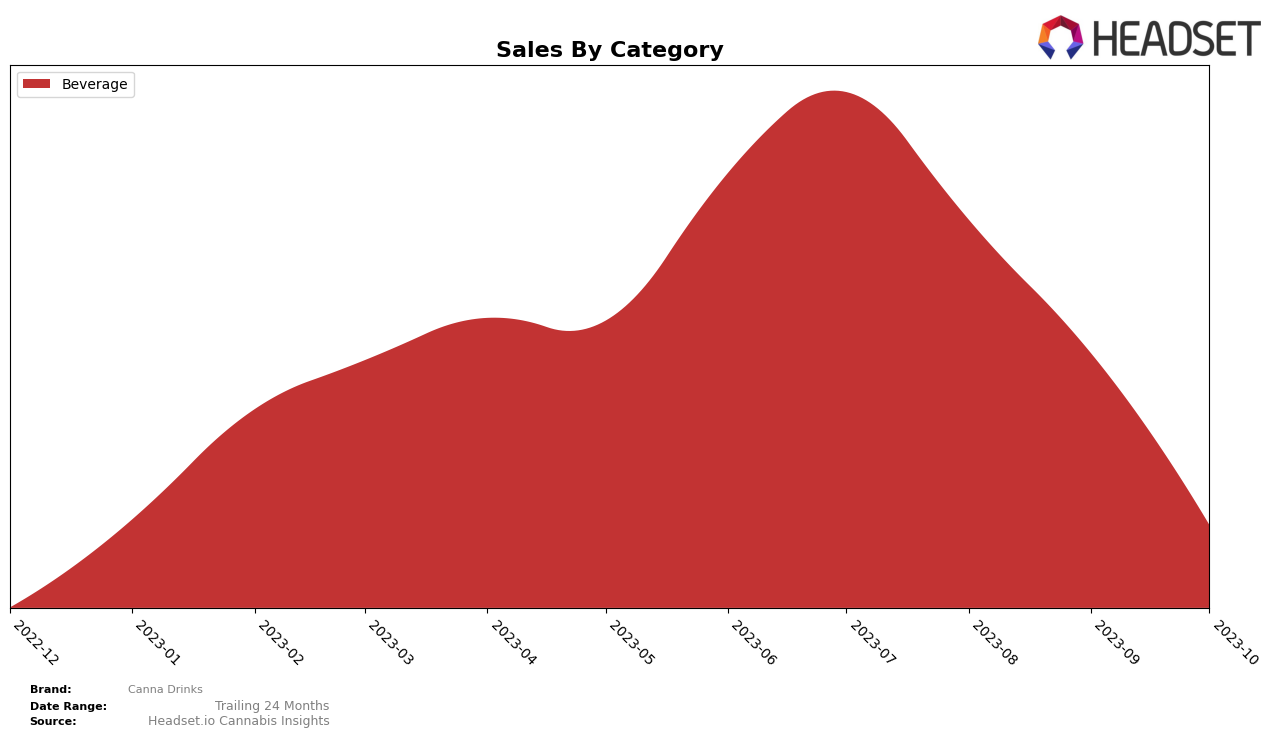 Canna Drinks Historical Sales by Category