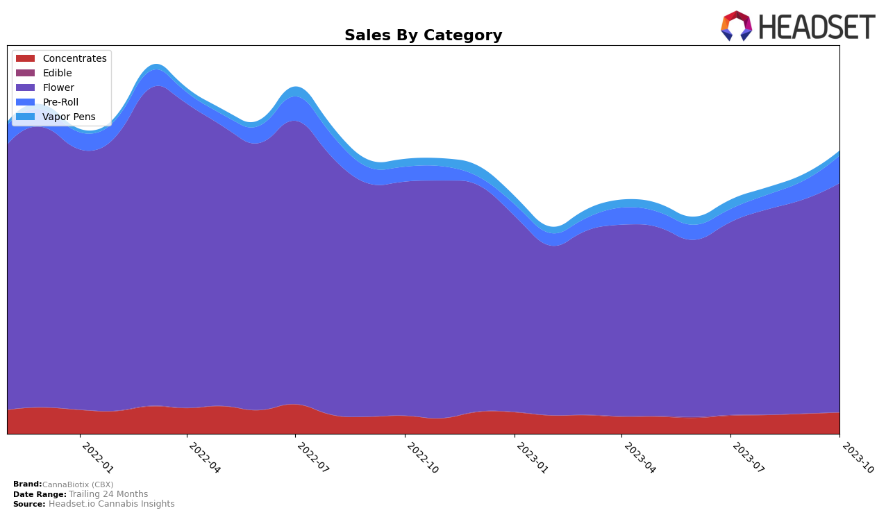 CannaBiotix (CBX) Historical Sales by Category