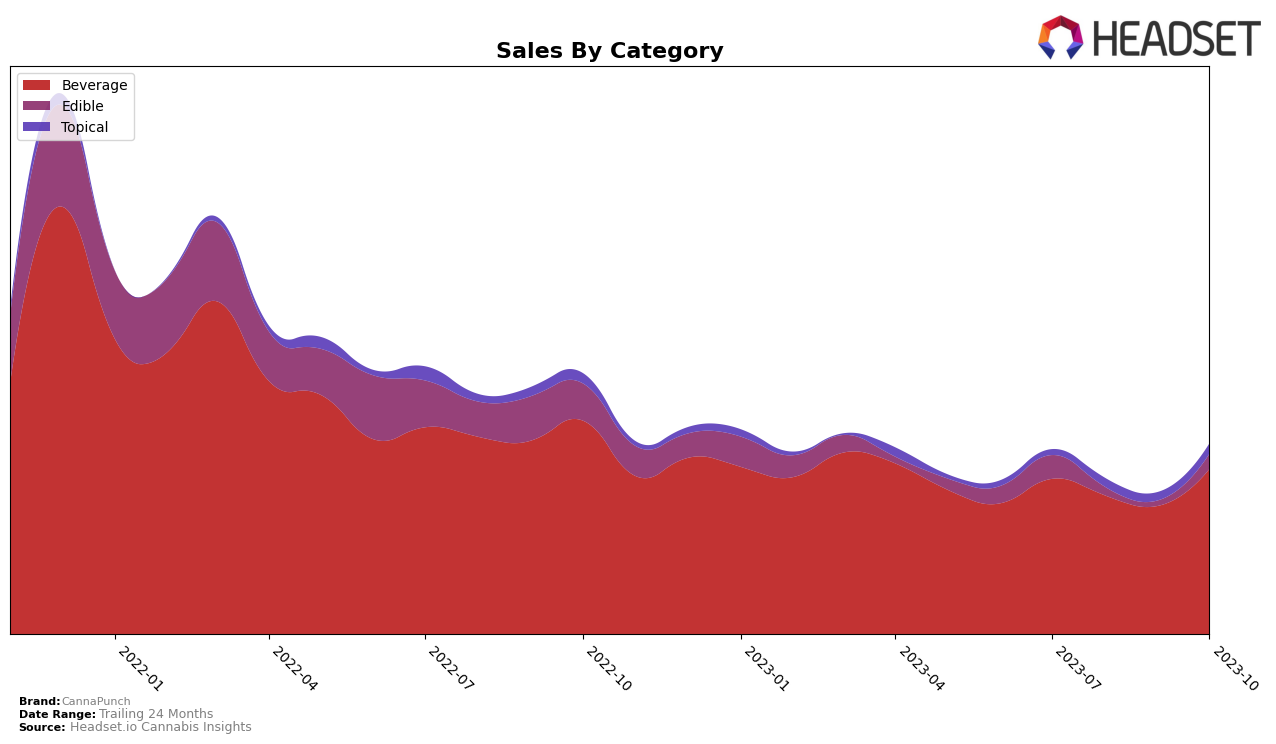 CannaPunch Historical Sales by Category