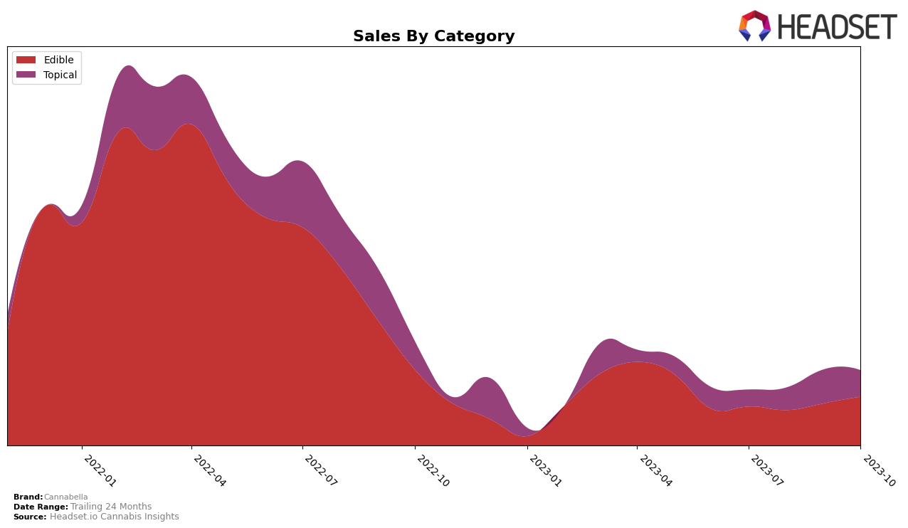 Cannabella Historical Sales by Category