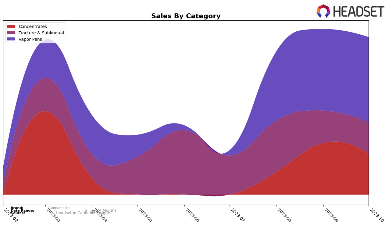 Cannabis Inc Historical Sales by Category
