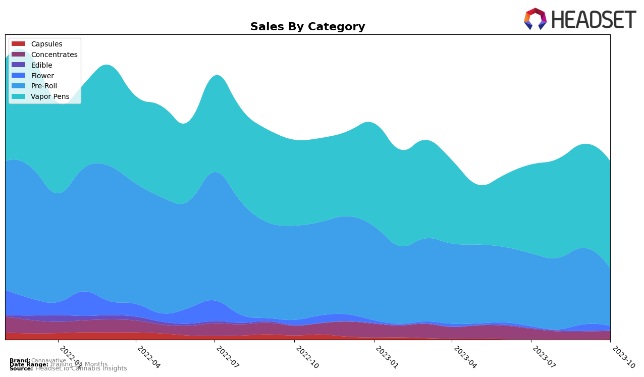 Cannavative Historical Sales by Category