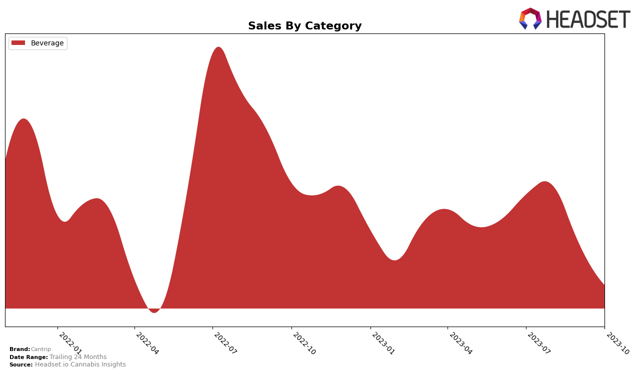 Cantrip Historical Sales by Category