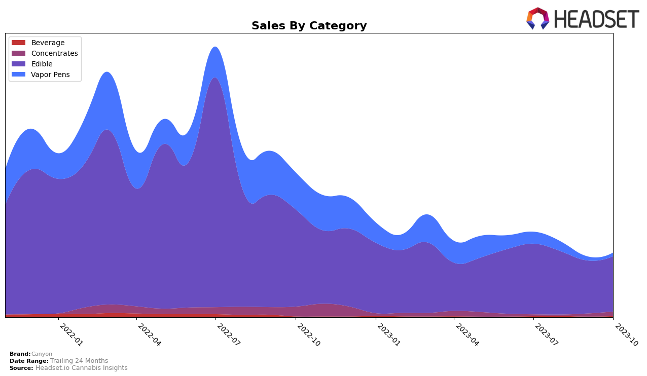 Canyon Historical Sales by Category