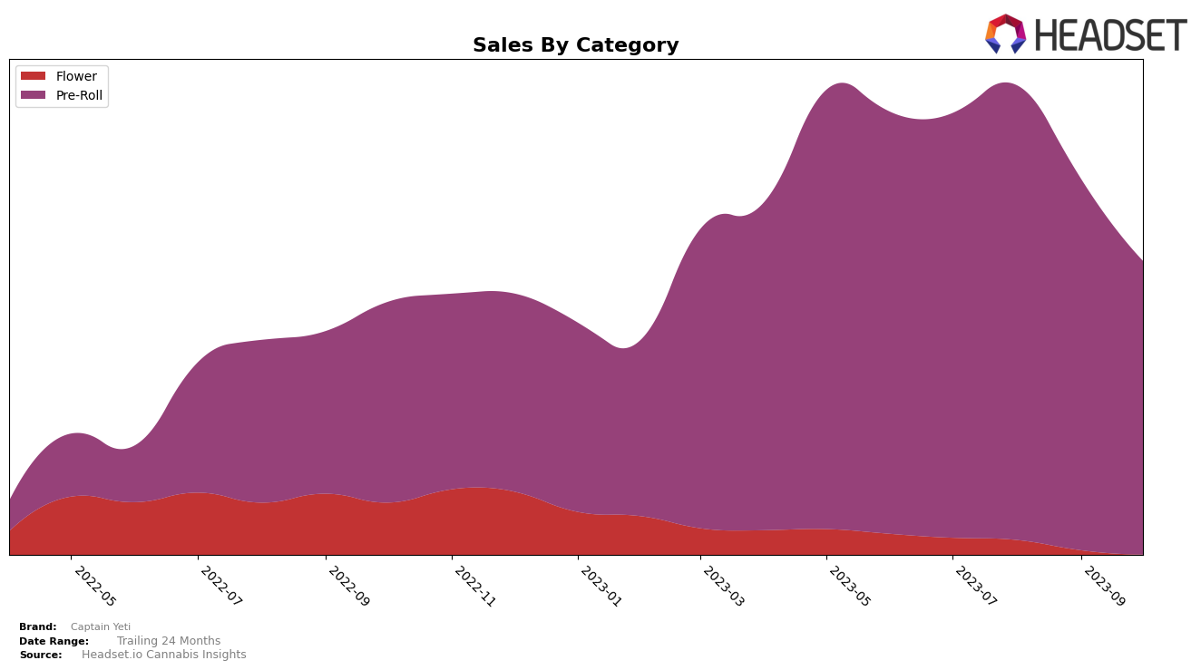 Captain Yeti Historical Sales by Category