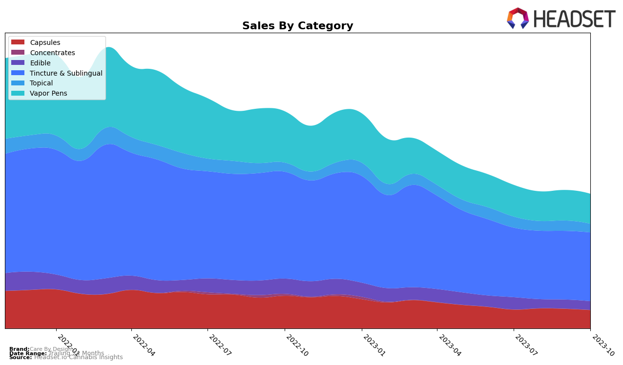 Care By Design Historical Sales by Category