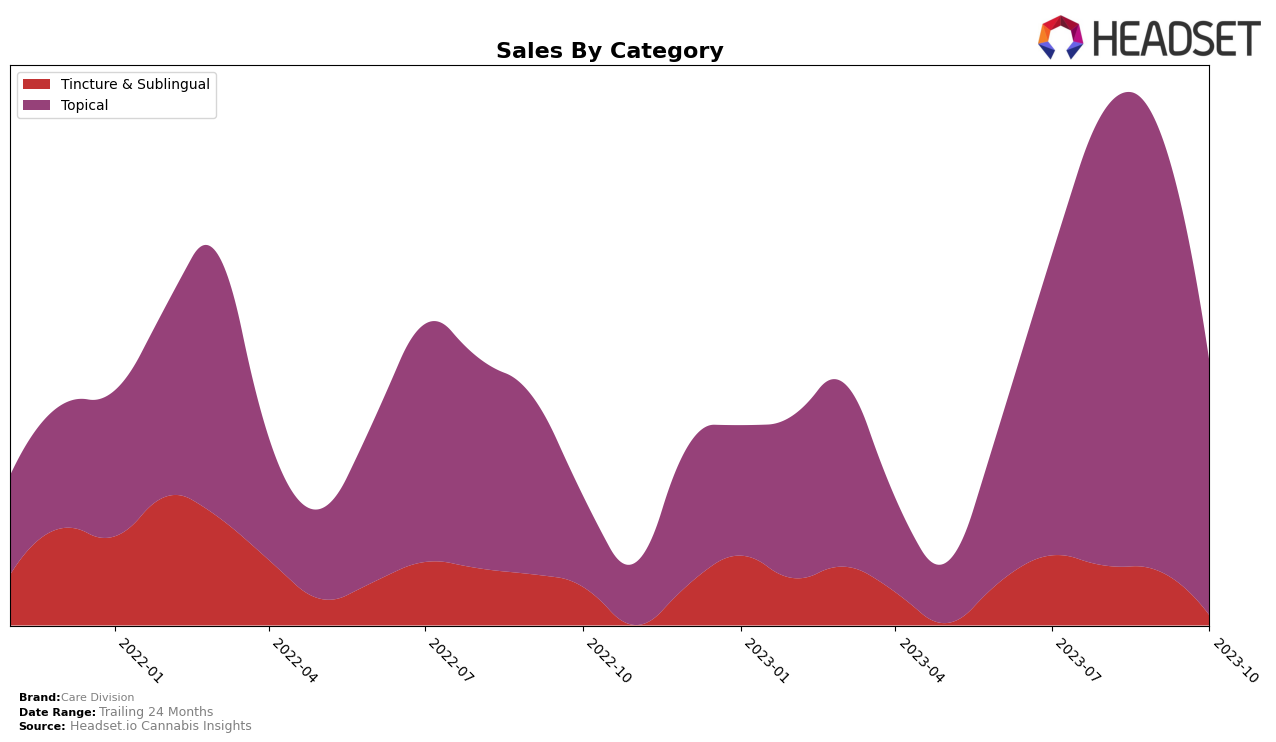 Care Division Historical Sales by Category