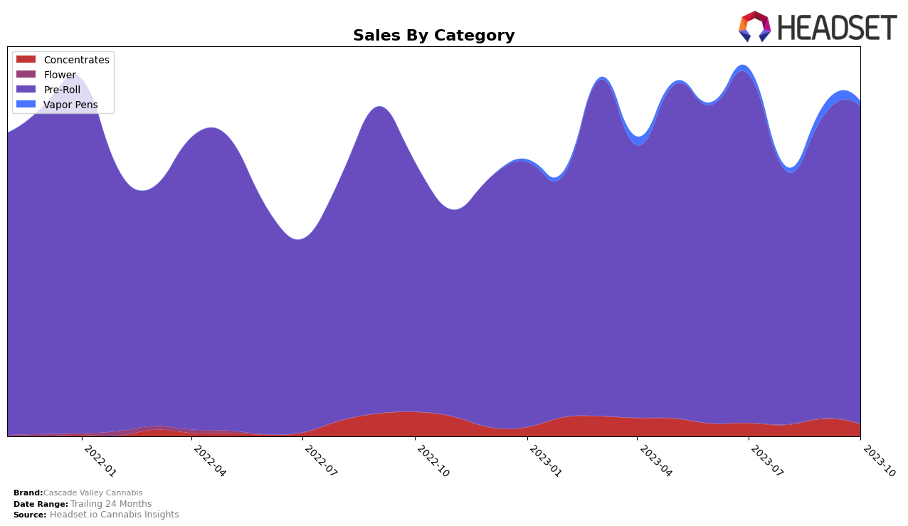 Cascade Valley Cannabis Historical Sales by Category