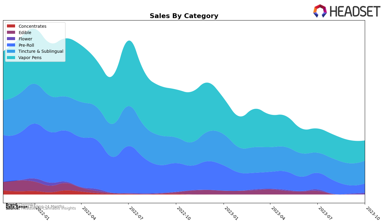 Chemistry Historical Sales by Category